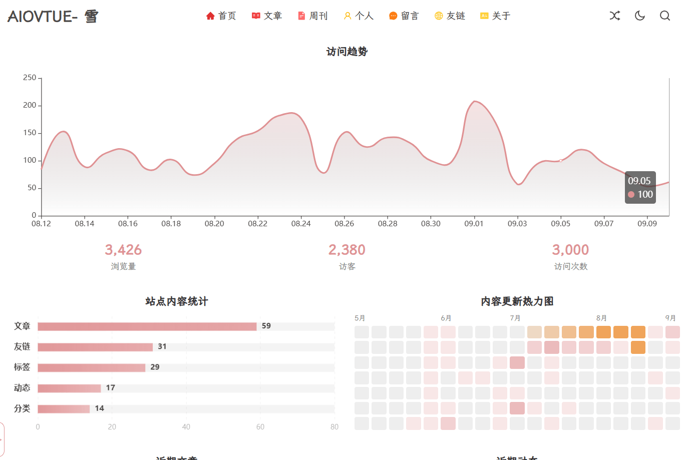 艾雪周刊 V.10—博客后台与近期动向